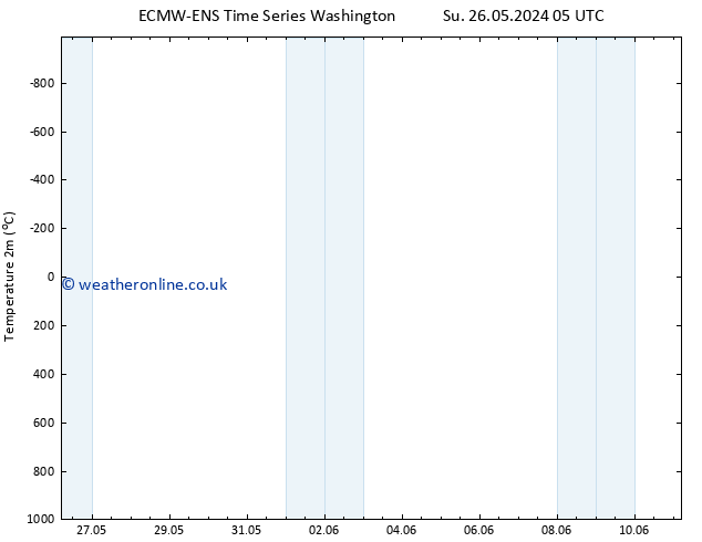 Temperature (2m) ALL TS Tu 28.05.2024 17 UTC