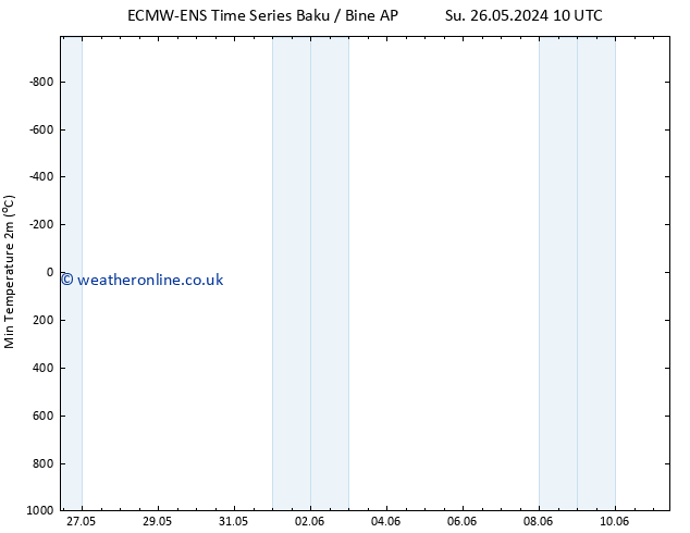 Temperature Low (2m) ALL TS Su 26.05.2024 10 UTC