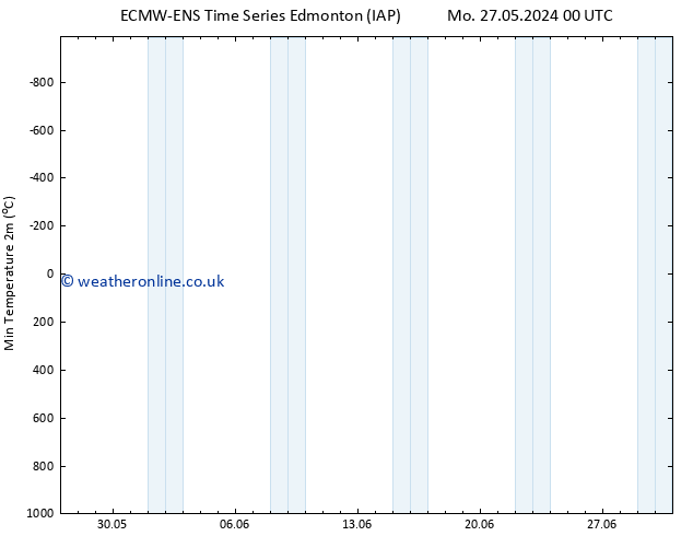 Temperature Low (2m) ALL TS Fr 07.06.2024 12 UTC