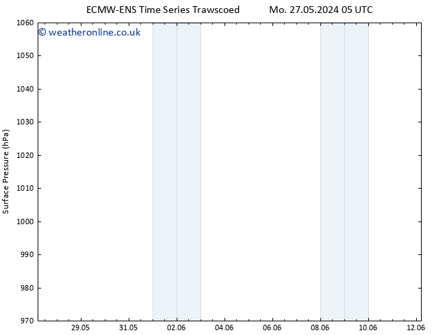 Surface pressure ALL TS We 29.05.2024 17 UTC