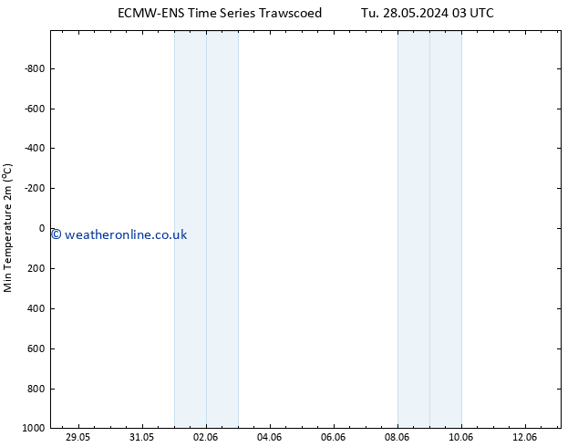 Temperature Low (2m) ALL TS Tu 04.06.2024 09 UTC