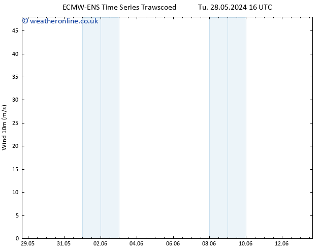Surface wind ALL TS Tu 28.05.2024 16 UTC