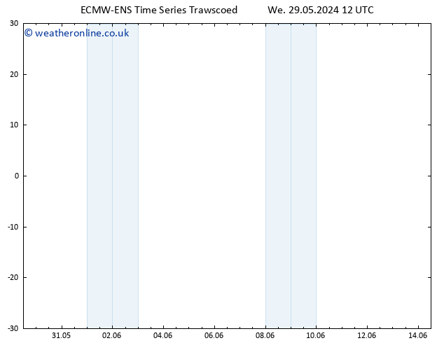 Height 500 hPa ALL TS Th 06.06.2024 00 UTC