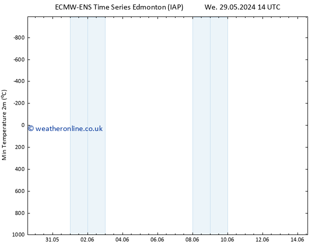 Temperature Low (2m) ALL TS We 05.06.2024 08 UTC