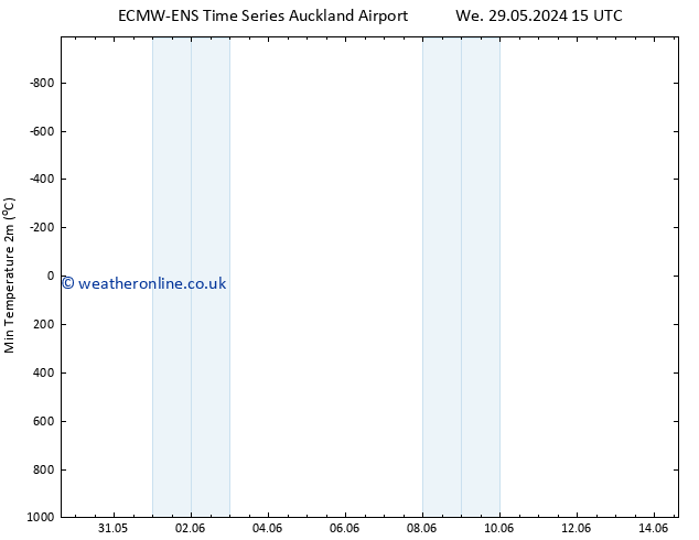 Temperature Low (2m) ALL TS We 29.05.2024 15 UTC