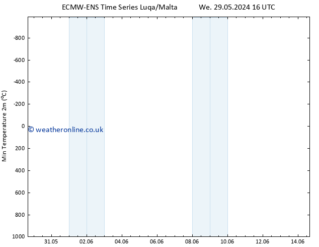 Temperature Low (2m) ALL TS Su 02.06.2024 04 UTC