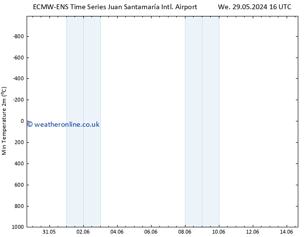 Temperature Low (2m) ALL TS Fr 31.05.2024 10 UTC