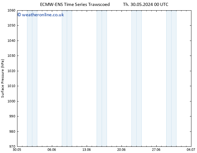 Surface pressure ALL TS Mo 03.06.2024 00 UTC