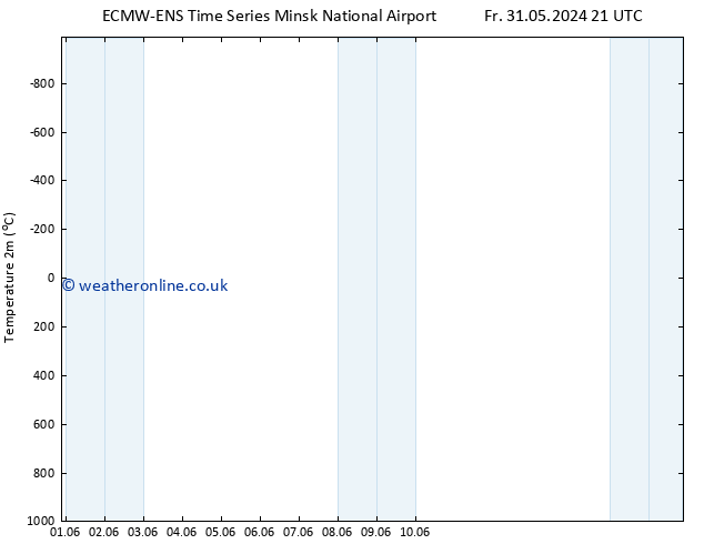 Temperature (2m) ALL TS Fr 07.06.2024 21 UTC