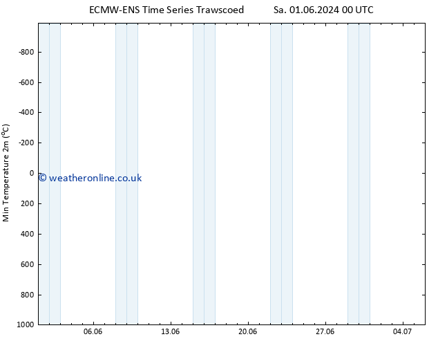 Temperature Low (2m) ALL TS Mo 03.06.2024 12 UTC