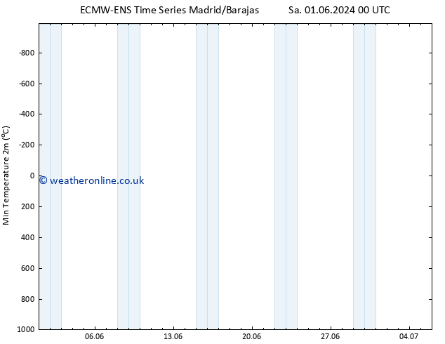 Temperature Low (2m) ALL TS Sa 01.06.2024 00 UTC