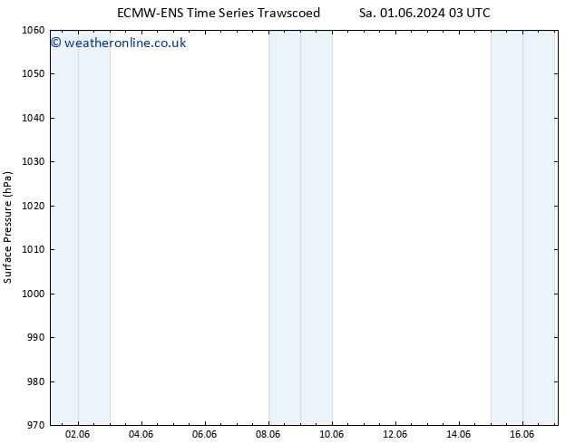 Surface pressure ALL TS Sa 01.06.2024 09 UTC