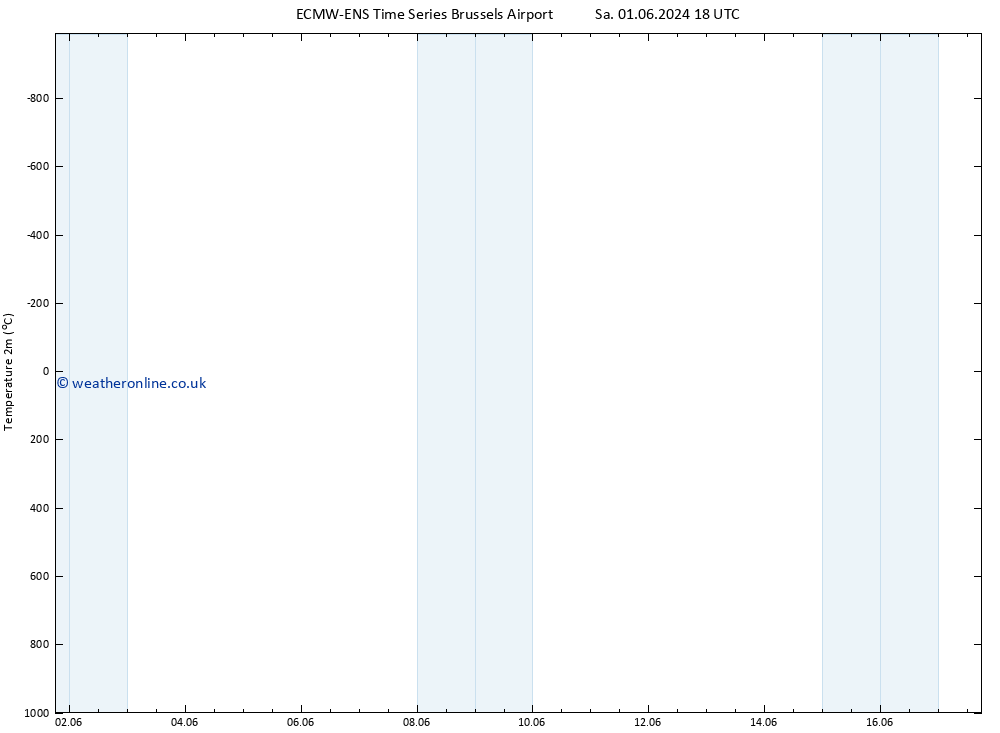 Temperature (2m) ALL TS Th 06.06.2024 12 UTC