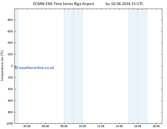 Temperature (2m) ALL TS Su 02.06.2024 15 UTC