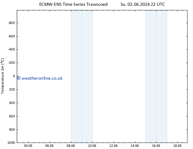 Temperature (2m) ALL TS Su 09.06.2024 04 UTC