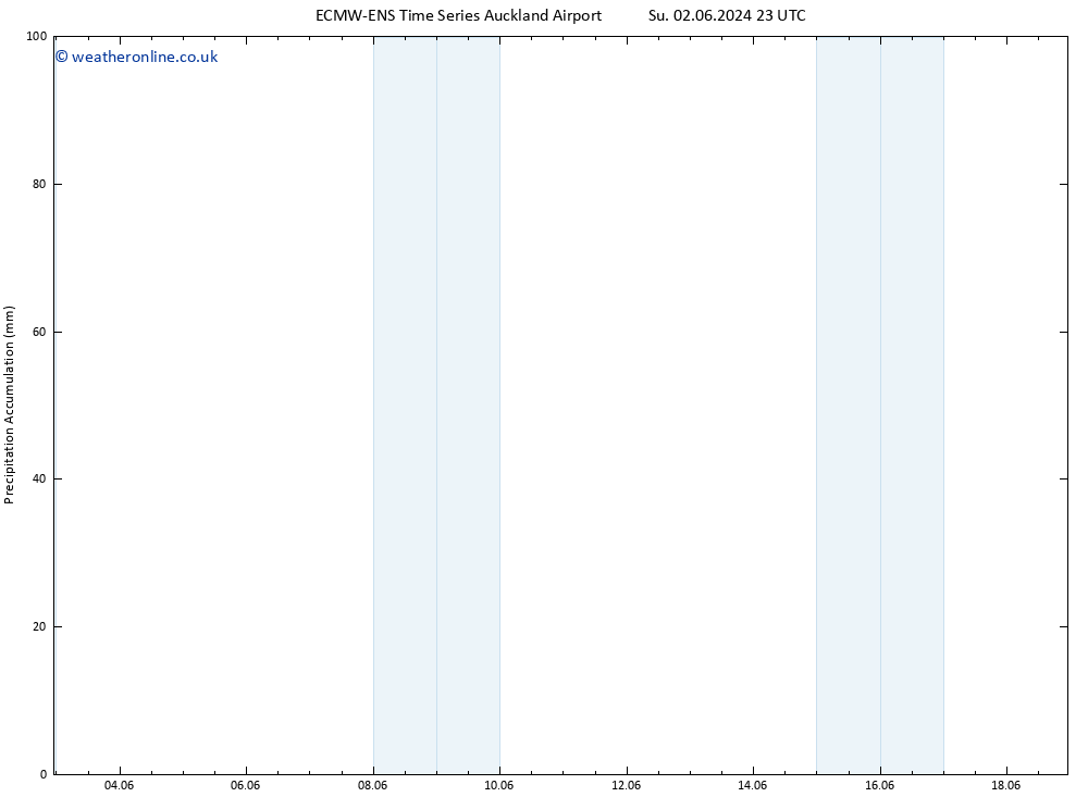Precipitation accum. ALL TS Sa 08.06.2024 05 UTC