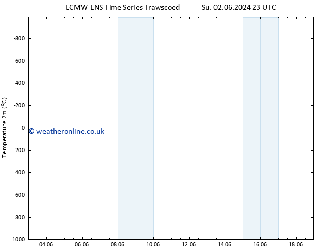 Temperature (2m) ALL TS Mo 03.06.2024 05 UTC