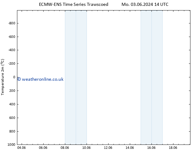 Temperature (2m) ALL TS Sa 08.06.2024 14 UTC