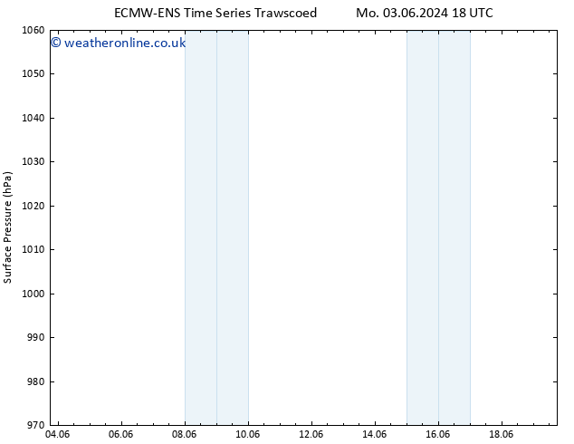 Surface pressure ALL TS Th 06.06.2024 00 UTC