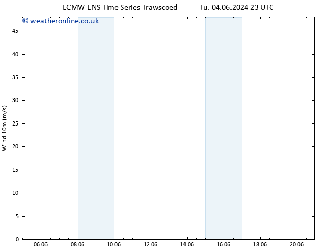 Surface wind ALL TS Sa 15.06.2024 05 UTC