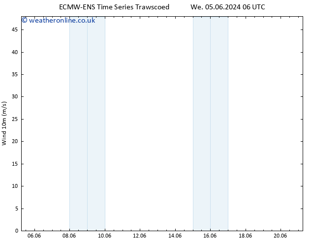 Surface wind ALL TS We 05.06.2024 12 UTC