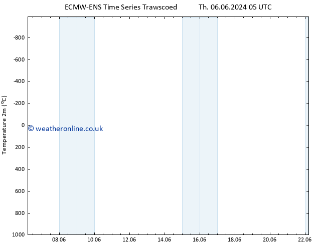 Temperature (2m) ALL TS Th 06.06.2024 17 UTC