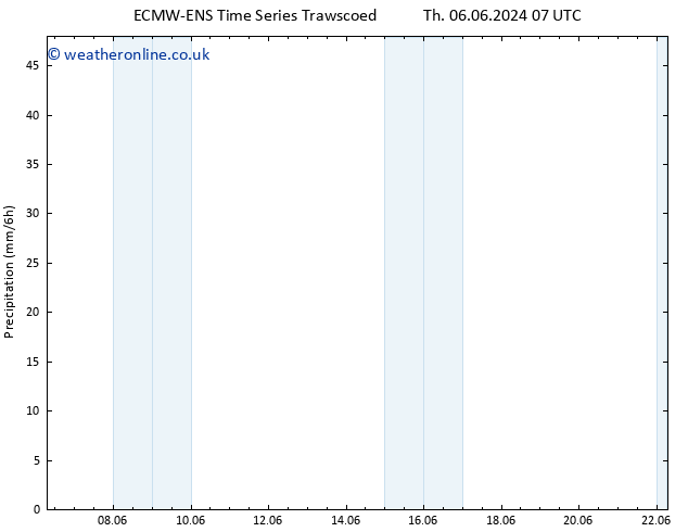 Precipitation ALL TS Sa 22.06.2024 07 UTC