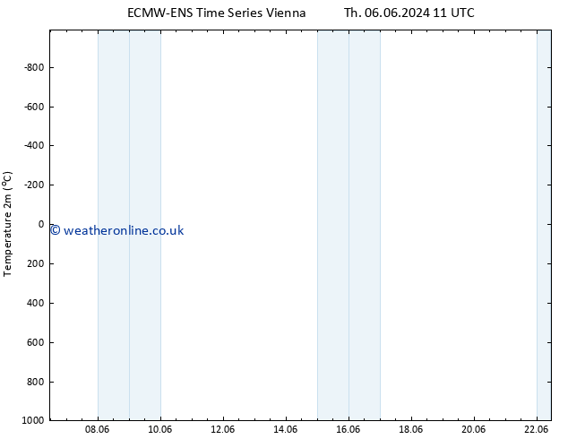 Temperature (2m) ALL TS Sa 22.06.2024 11 UTC