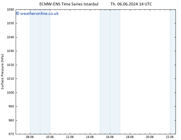 Surface pressure ALL TS Fr 07.06.2024 14 UTC