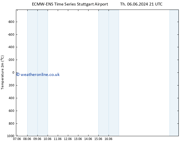 Temperature (2m) ALL TS Th 06.06.2024 21 UTC