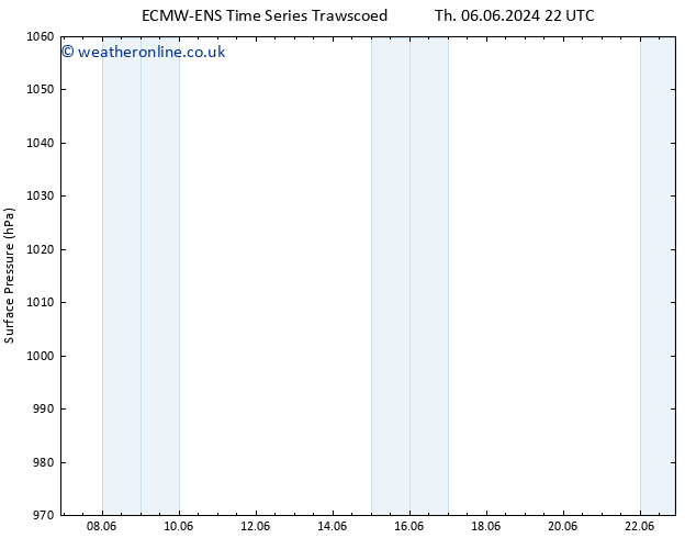 Surface pressure ALL TS Su 09.06.2024 10 UTC