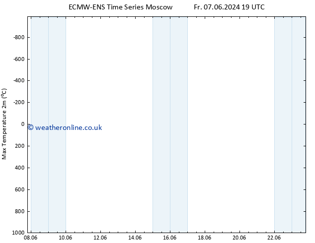 Temperature High (2m) ALL TS Fr 07.06.2024 19 UTC