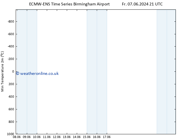 Temperature Low (2m) ALL TS Sa 08.06.2024 21 UTC