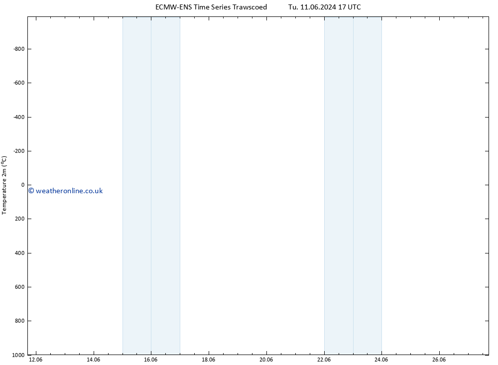 Temperature (2m) ALL TS Fr 14.06.2024 05 UTC