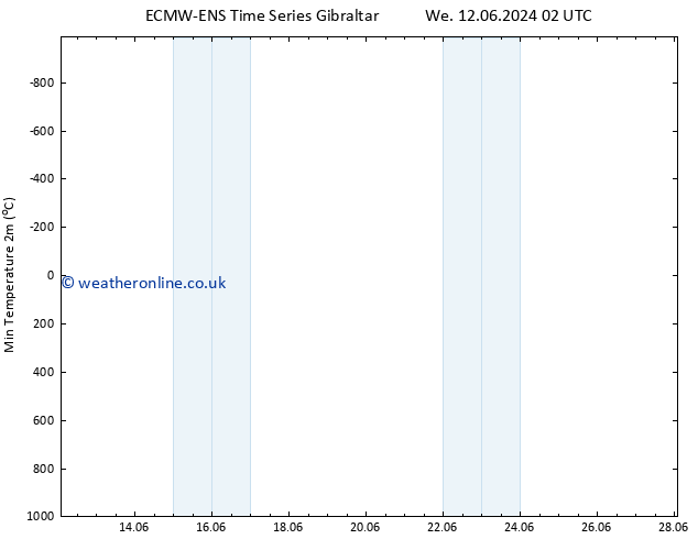 Temperature Low (2m) ALL TS Su 16.06.2024 20 UTC