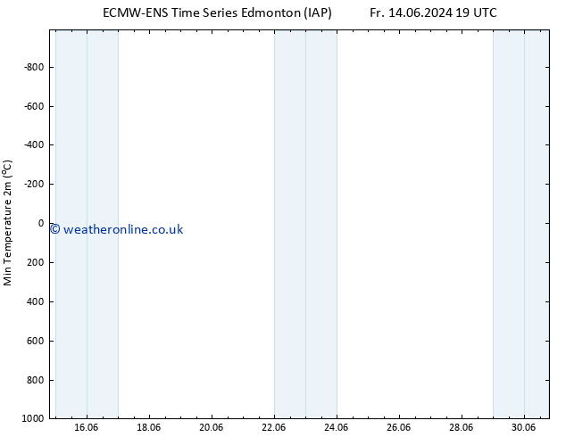 Temperature Low (2m) ALL TS Tu 18.06.2024 19 UTC