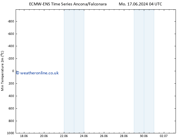 Temperature Low (2m) ALL TS Tu 18.06.2024 22 UTC