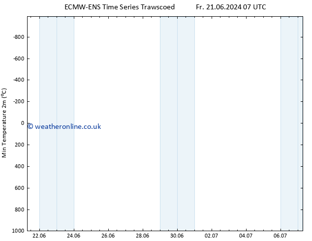 Temperature Low (2m) ALL TS Fr 21.06.2024 13 UTC
