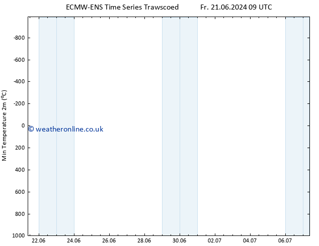 Temperature Low (2m) ALL TS Su 30.06.2024 09 UTC