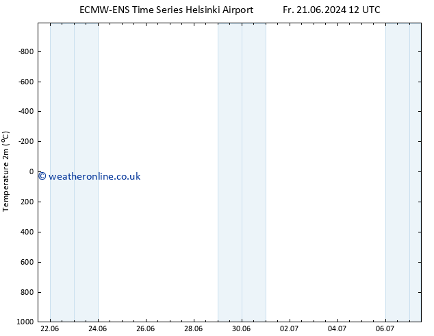 Temperature (2m) ALL TS Fr 21.06.2024 12 UTC