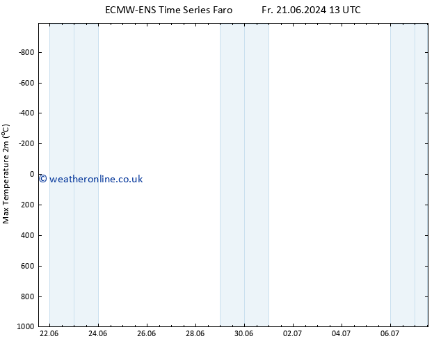 Temperature High (2m) ALL TS Su 07.07.2024 13 UTC