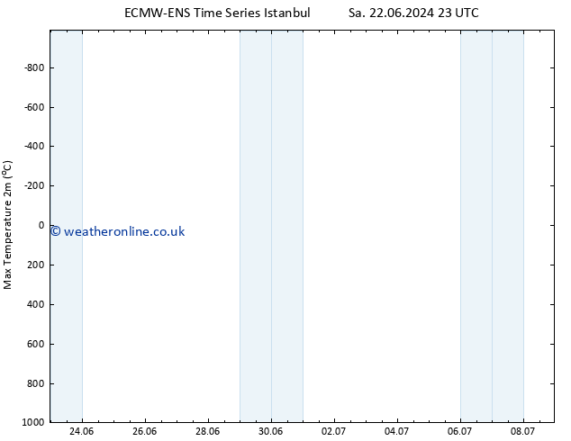 Temperature High (2m) ALL TS Fr 28.06.2024 23 UTC