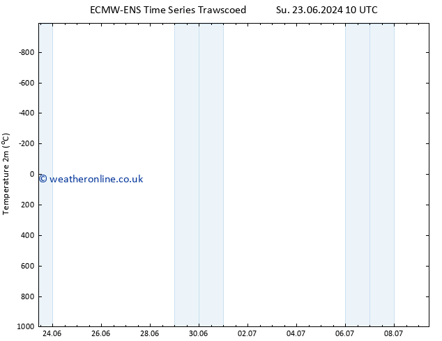 Temperature (2m) ALL TS Sa 29.06.2024 22 UTC