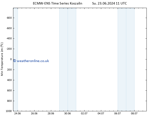 Temperature Low (2m) ALL TS Tu 25.06.2024 05 UTC