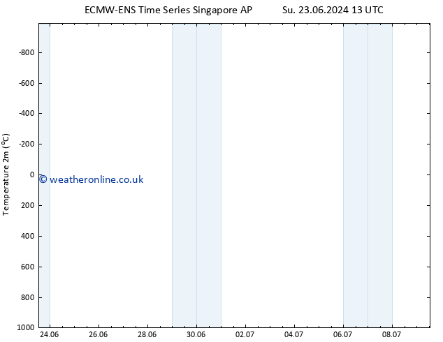 Temperature (2m) ALL TS Tu 25.06.2024 13 UTC