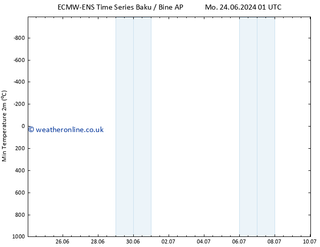 Temperature Low (2m) ALL TS Mo 24.06.2024 01 UTC