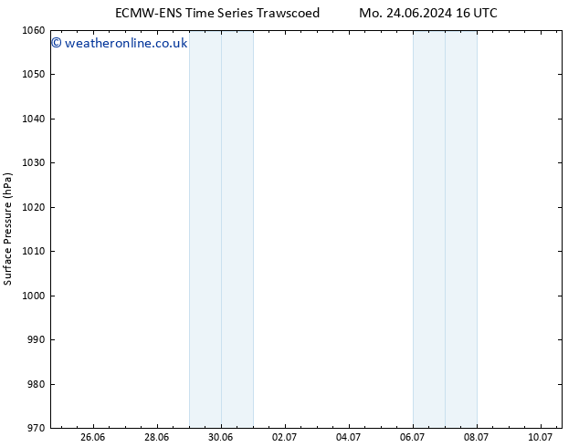 Surface pressure ALL TS We 26.06.2024 22 UTC