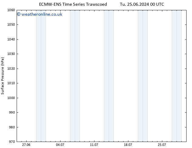 Surface pressure ALL TS Tu 25.06.2024 06 UTC