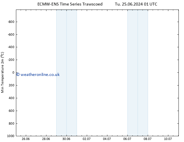 Temperature Low (2m) ALL TS Tu 25.06.2024 19 UTC