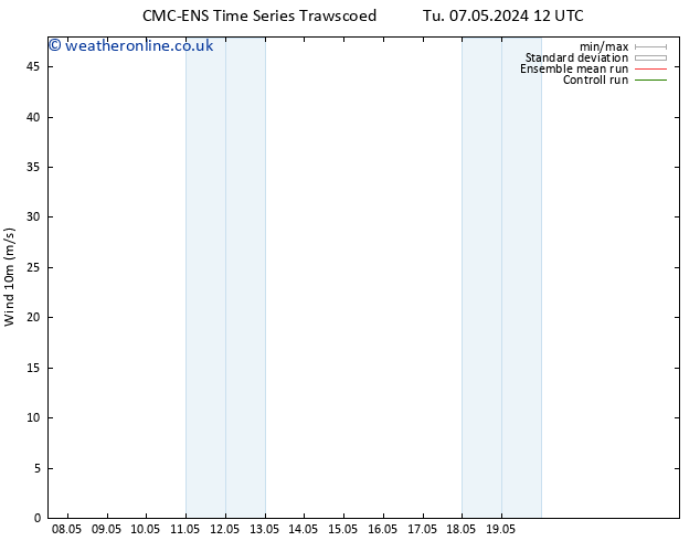 Surface wind CMC TS Tu 07.05.2024 12 UTC